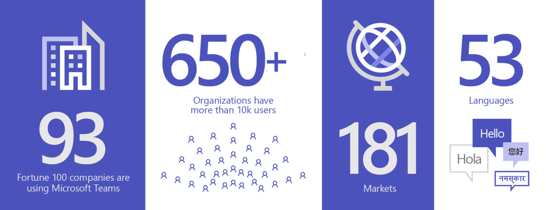 Imagen en la que se muestran 93 organizaciones que usan Teams; más de 650 empresas tienen más de 10 000 usuarios, en 181 mercados y 53 idiomas.